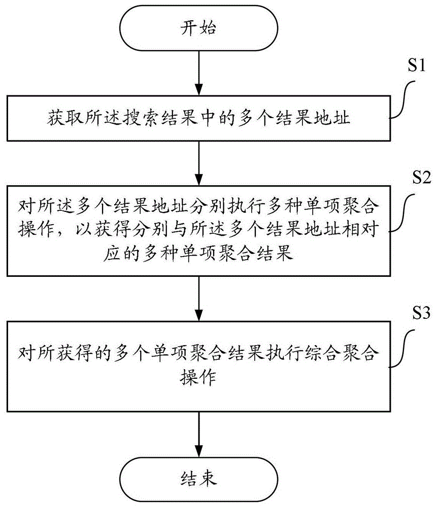 一種用于對搜索結(jié)果進(jìn)行處理的方法和裝置與制造工藝