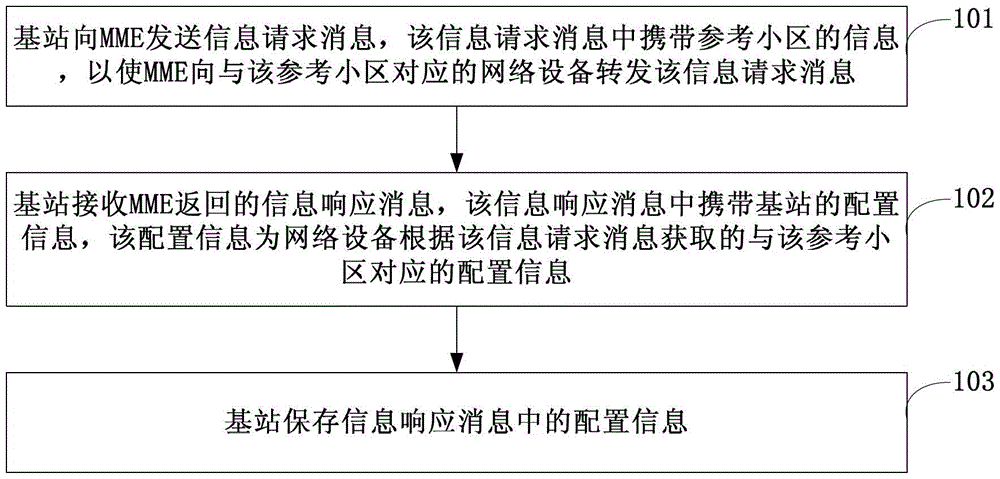 信息配置方法、裝置、基站及MME與制造工藝