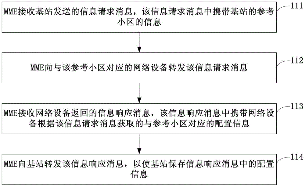 信息配置方法、裝置、基站及MME與制造工藝