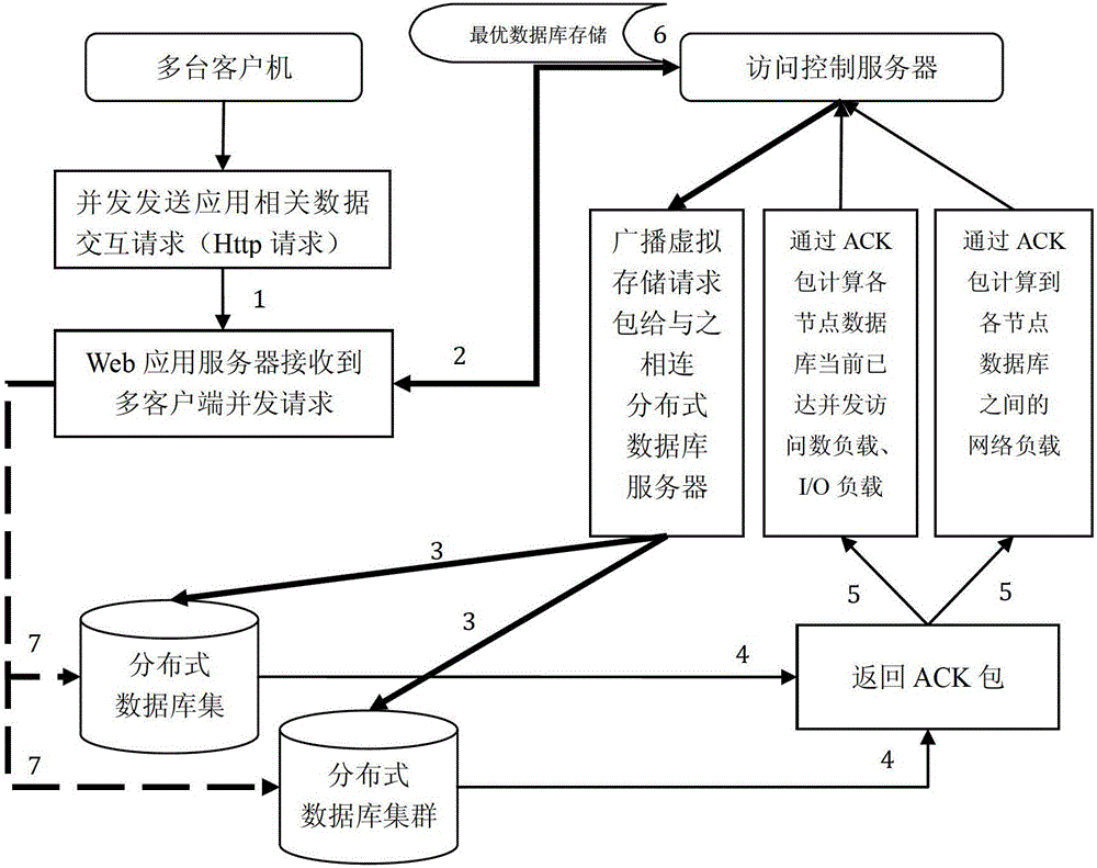 一種分布式數(shù)據(jù)庫并發(fā)存儲虛擬請求機(jī)制的實現(xiàn)方法與制造工藝