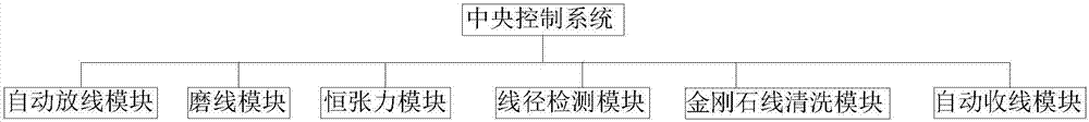 一种金刚石线自动磨线系统的制作方法与工艺