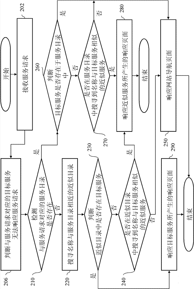 依据服务目录以及目标服务判断近似服务的系统及其方法与流程