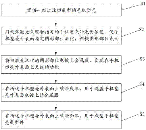 手機塑殼外表面LDS天線噴涂工藝的制作方法與工藝