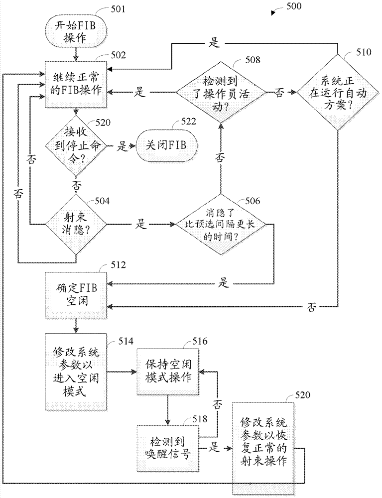 自动化离子束空闲的制作方法与工艺