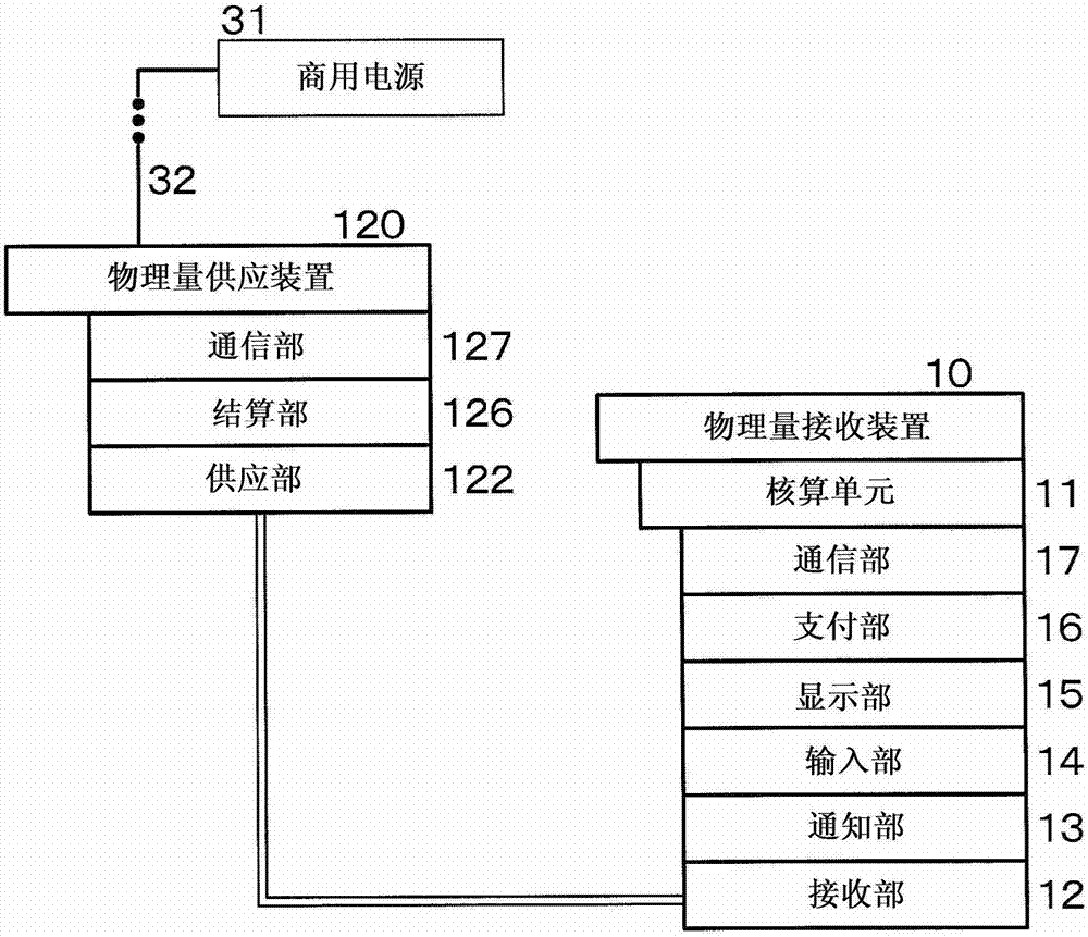 物理量接收裝置和物理量供應(yīng)裝置的制作方法