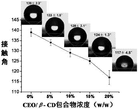 一種含植物精油的疏水性納米纖維膜及制備方法和應(yīng)用與流程