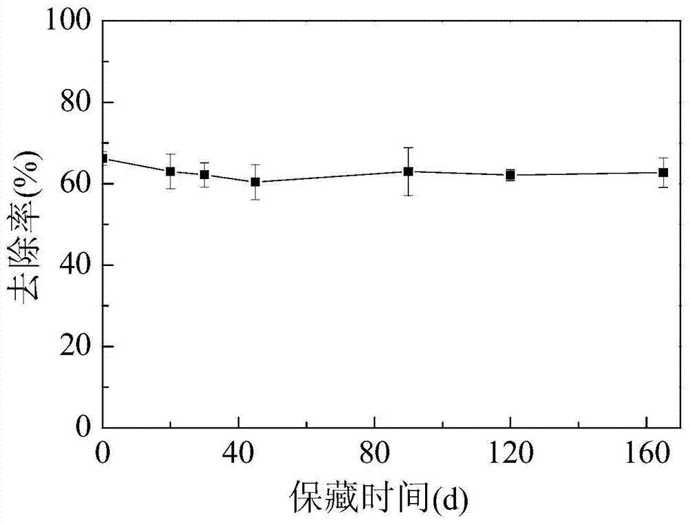 一種多環(huán)芳烴降解微生物菌劑及其制備方法和應用與流程