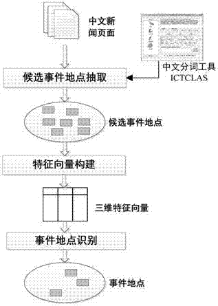 一種面向中文新聞文本的事件地點(diǎn)抽取方法與流程