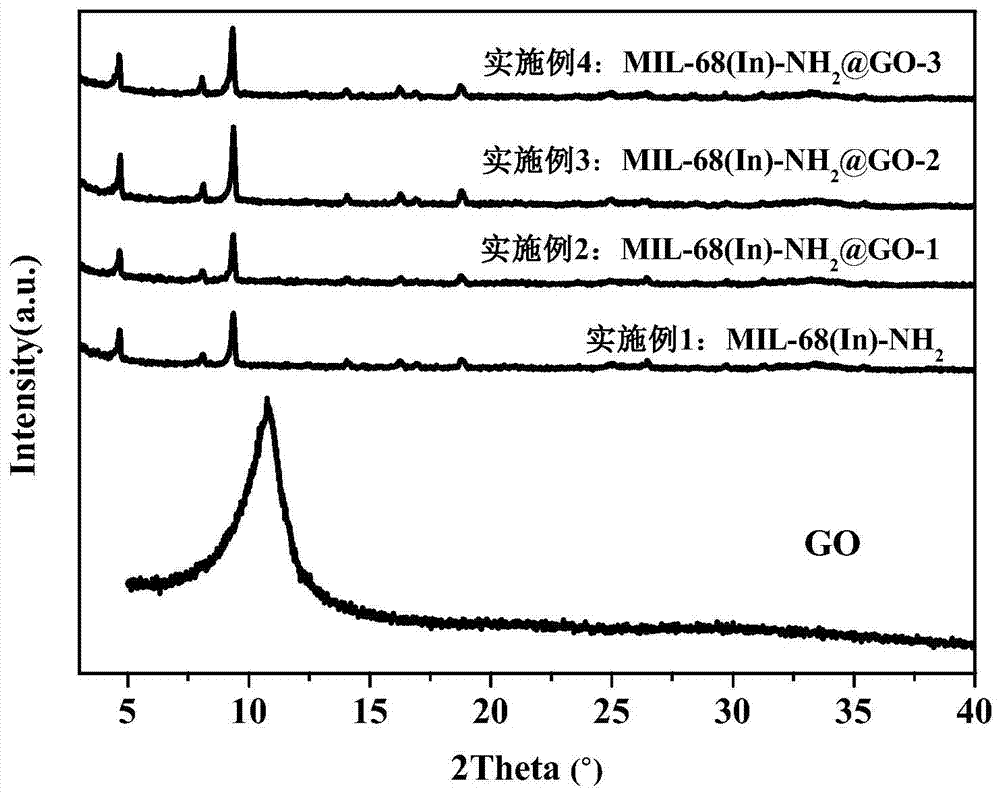 一種In基有機(jī)骨架?氧化石墨烯復(fù)合材料及其制備方法和應(yīng)用與流程