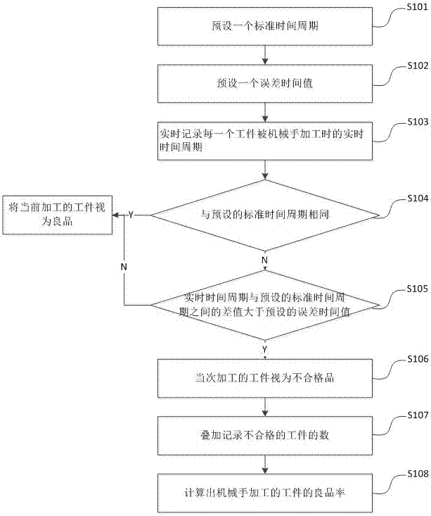 基于施工同步的工业机械手加工不合格品统计方法及装置与流程
