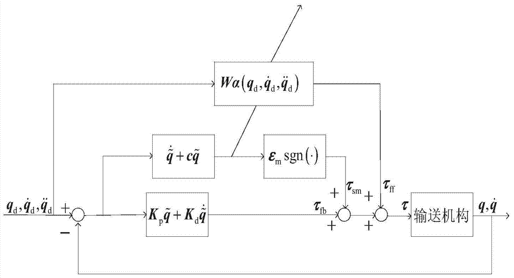 混聯式汽車電泳涂裝輸送機構的復合動力學控制系統與方法與流程