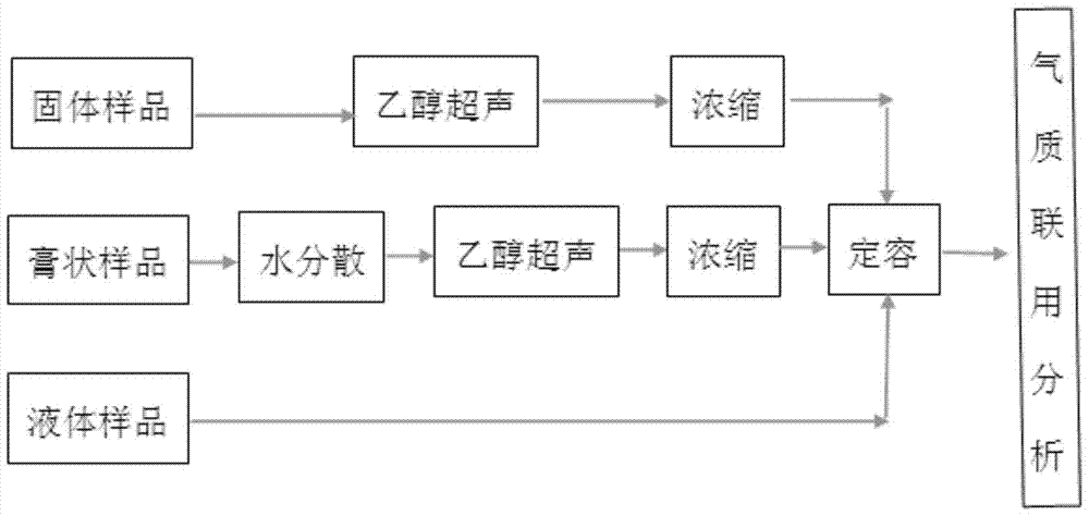 一種適用于食品和日化用品中多種涼味劑含量測定的方法與流程