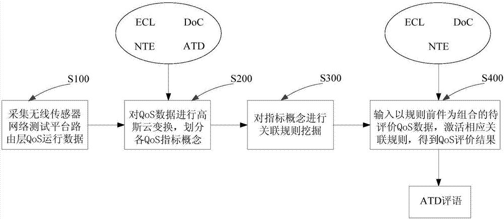 一種無線傳感器網(wǎng)絡(luò)路由層服務(wù)質(zhì)量評(píng)價(jià)方法與流程