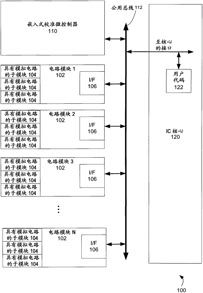 用于校準集成電路中的模擬電路系統(tǒng)的裝置和方法與制造工藝