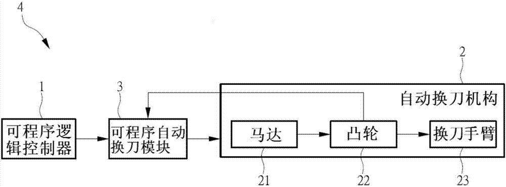 改良式自动换刀装置的制作方法