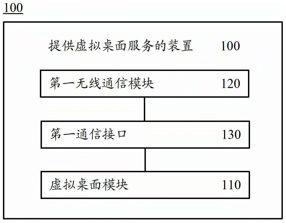 提供虛擬桌面服務(wù)的裝置、設(shè)備和方法與制造工藝