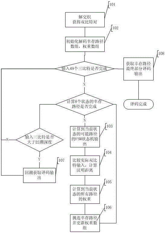 一種數(shù)字集群通信3/4編碼率分組數(shù)據(jù)抗誤碼解碼方法與制造工藝