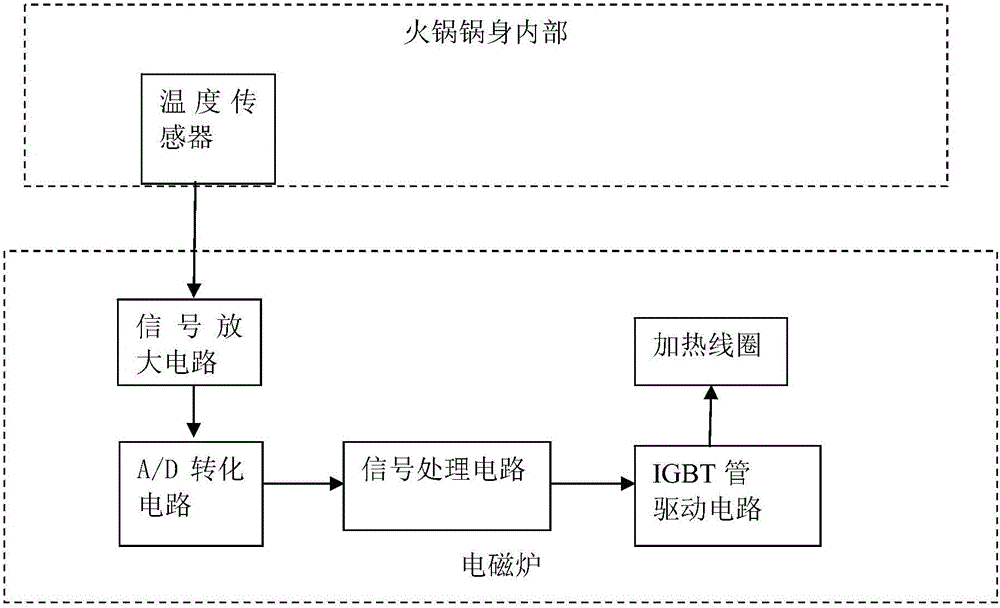 一种免沸节能火锅装置的制作方法