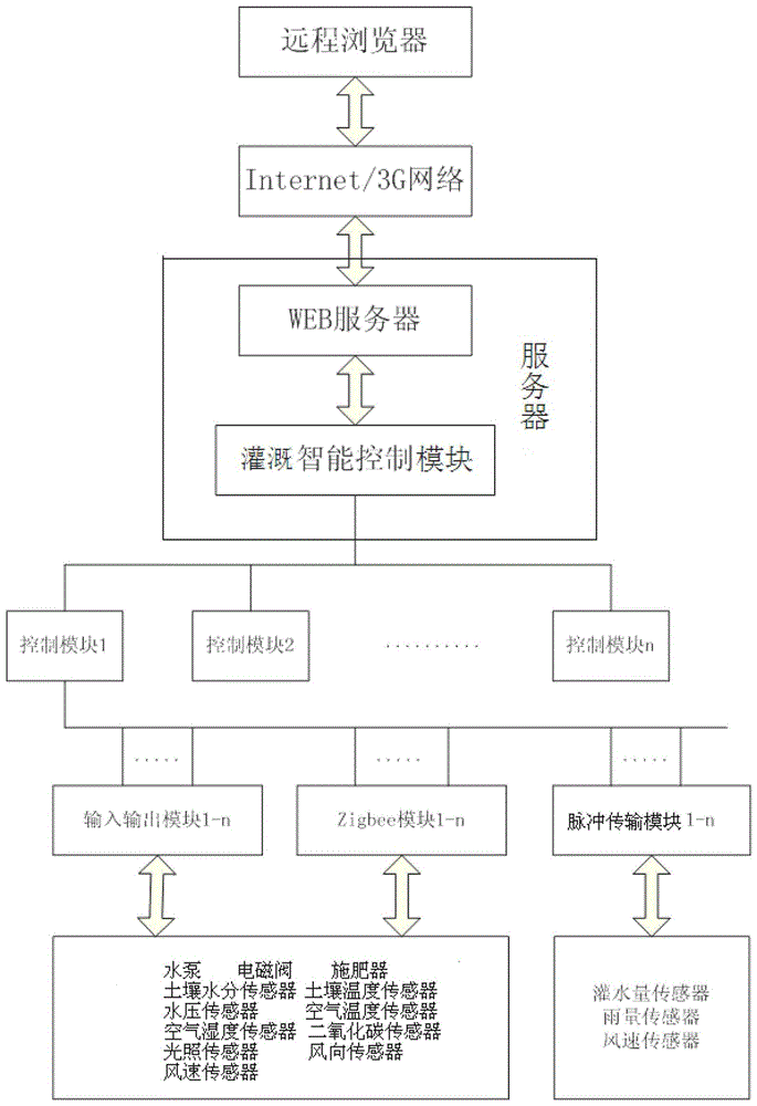 一種灌溉遠(yuǎn)程智能控制系統(tǒng)通用開發(fā)平臺及開發(fā)方法與制造工藝