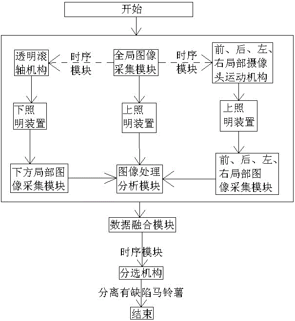 全景視覺(jué)馬鈴薯分選和缺陷檢測(cè)裝置的制作方法