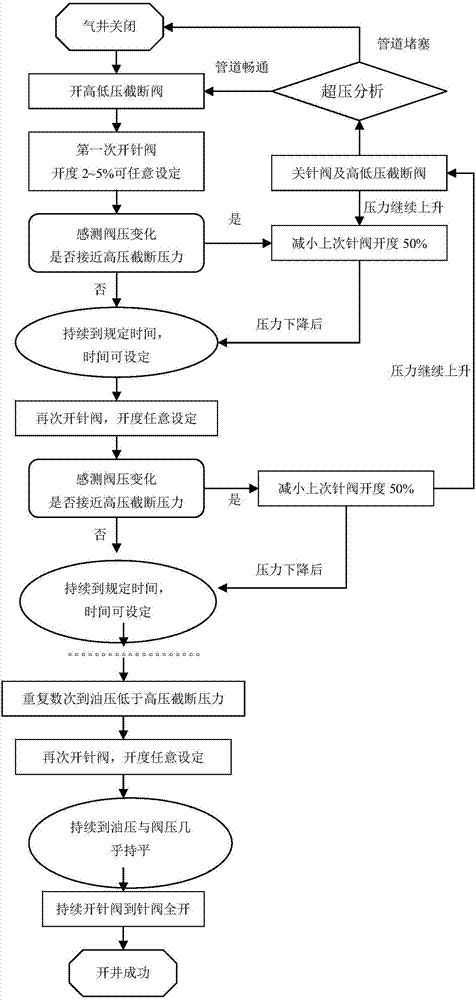 天然氣井口遠(yuǎn)程智能開關(guān)控制裝置的制作方法