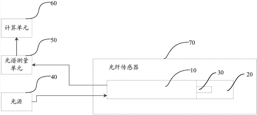 光纤传感器及光纤传感器测量系统的制作方法与工艺