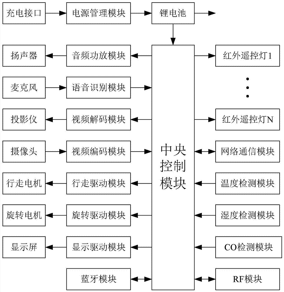 行走式智能家居機器人的制作方法與工藝