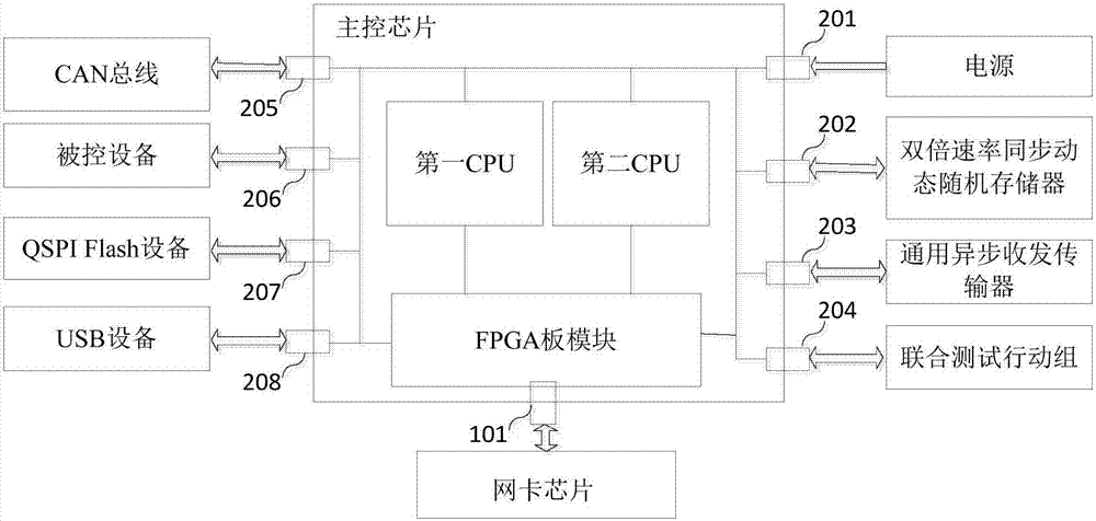 主控芯片的制作方法与工艺