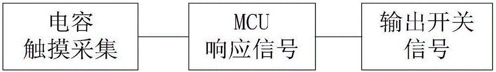 快速門專用觸控按鈕和快速門的制作方法與工藝