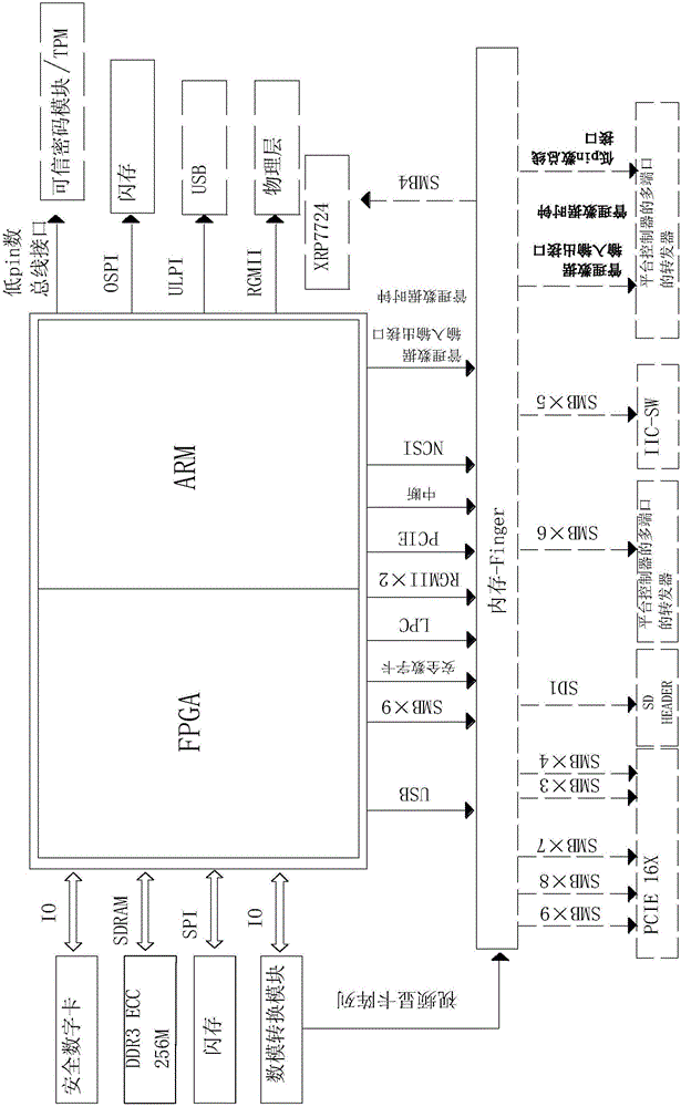 一種實現(xiàn)BMC芯片功能的Xilinx?FPGA的制作方法與工藝