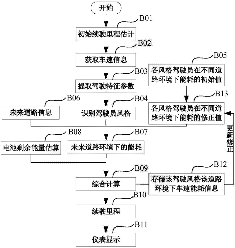 一种对纯电动汽车的续驶里程进行预估的方法与流程