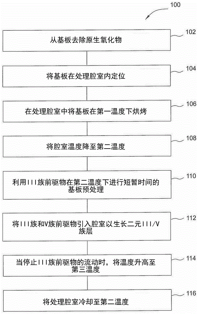 在硅基板上形成III/V族共形層的方法與制造工藝