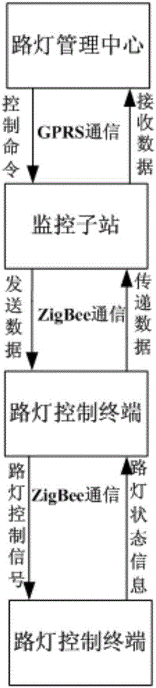 一種基于ZigBee和GPRS智能路燈控制系統(tǒng)的制作方法與工藝