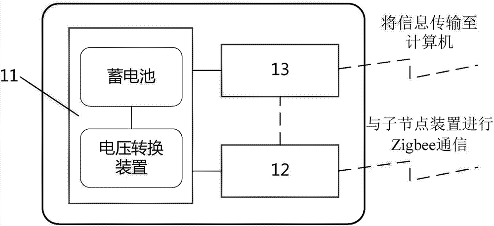 一種基于Zigbee技術(shù)的位置及溫濕度信息采集裝置的制作方法