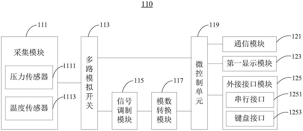 油井遠程監(jiān)控裝置以及遠程監(jiān)控系統(tǒng)的制作方法