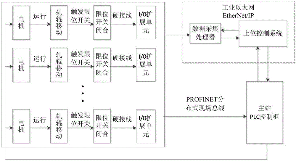 大型方矩鋼管生產線自動換型控制系統的制作方法與工藝