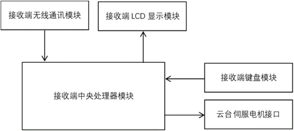 無線體感云臺控制裝置的制作方法