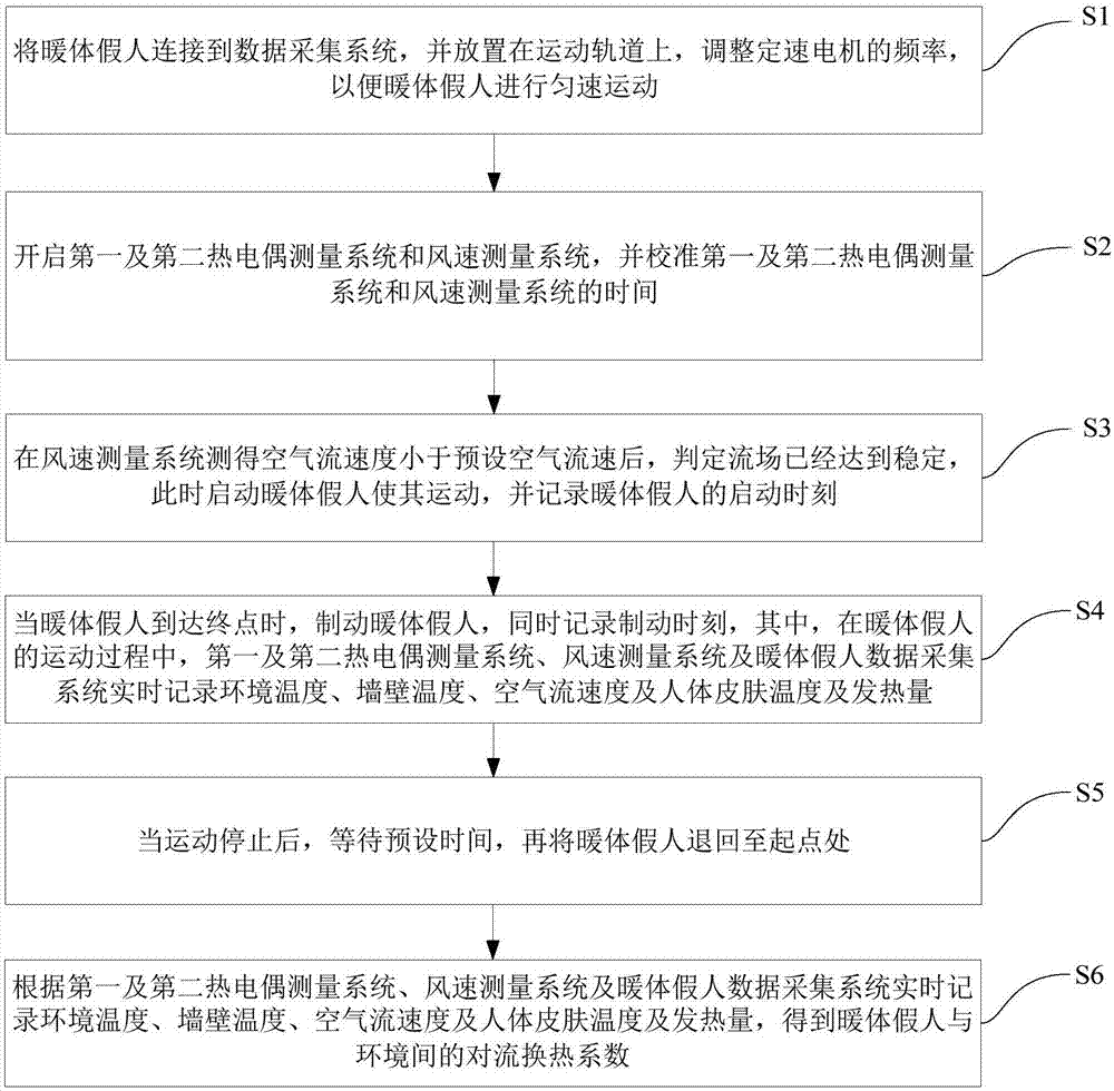 人体运动状态下对流换热系数的实验测试系统及控制方法与流程