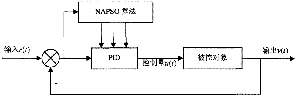 背景技術:在工業控制中,pid是常用的調節器控制方法,pid控制器的性能