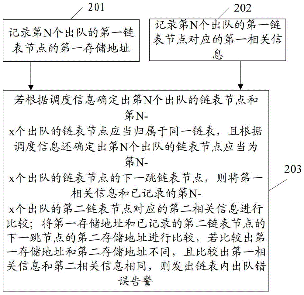 链表出队故障排查方法和相关装置与流程