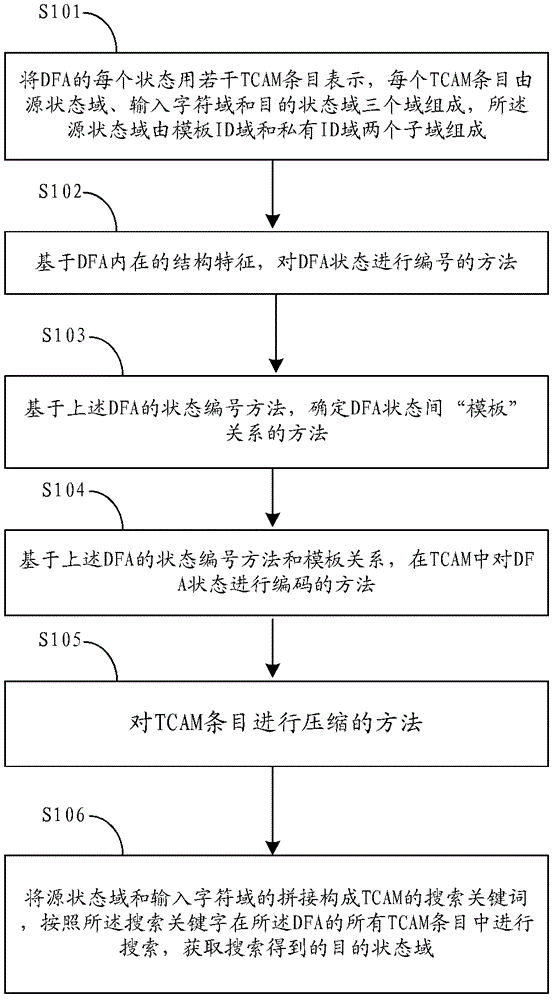 基于TCAM的確定性有窮狀態(tài)自動機DFA的匹配方法和裝置與流程