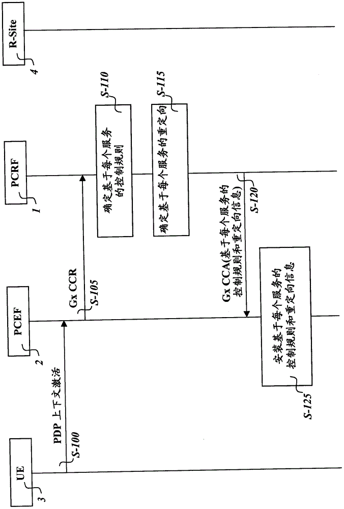 從策略和計(jì)費(fèi)控制架構(gòu)進(jìn)行服務(wù)重定向的制作方法與工藝