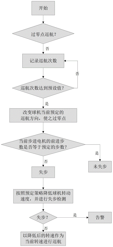 一種球機(jī)失步檢測方法和裝置與流程