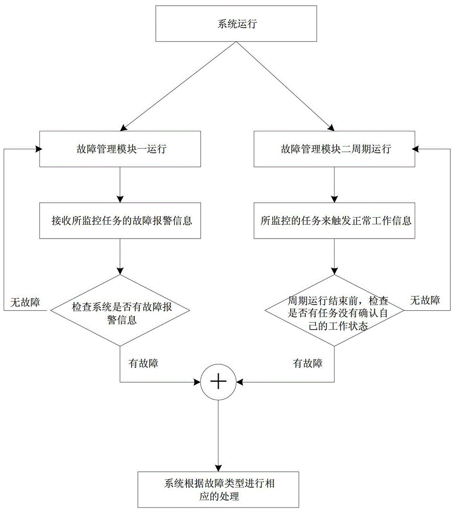 異構(gòu)的故障管理系統(tǒng)的制作方法與工藝