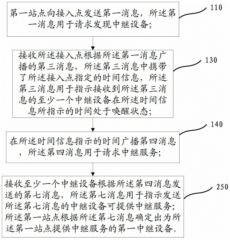 一種確定中繼設備的方法、站點、接入點、中繼設備及系統(tǒng)與流程