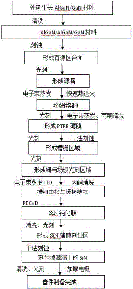 一種基于偶極層的高壓AlGaN/GaN MISHEMT器件結(jié)構(gòu)及其制作方法與流程