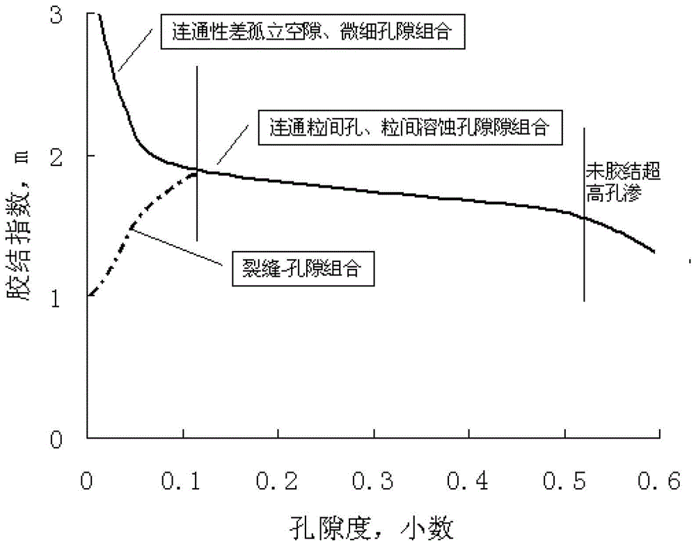 一種基于巖電結(jié)構(gòu)系數(shù)的含油氣飽和度評價(jià)方法與流程