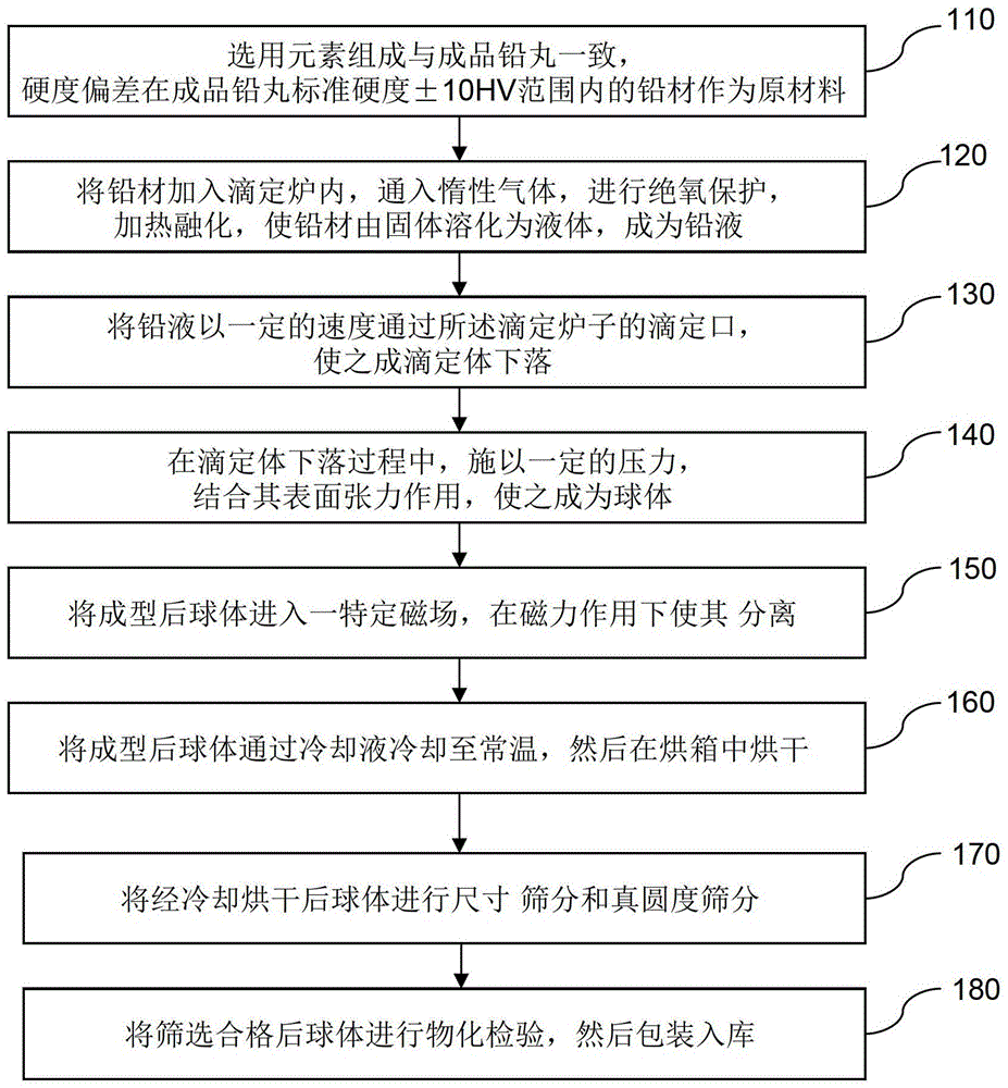 一種用于屏蔽輻射的金屬鉛丸及其制造方法與制造工藝