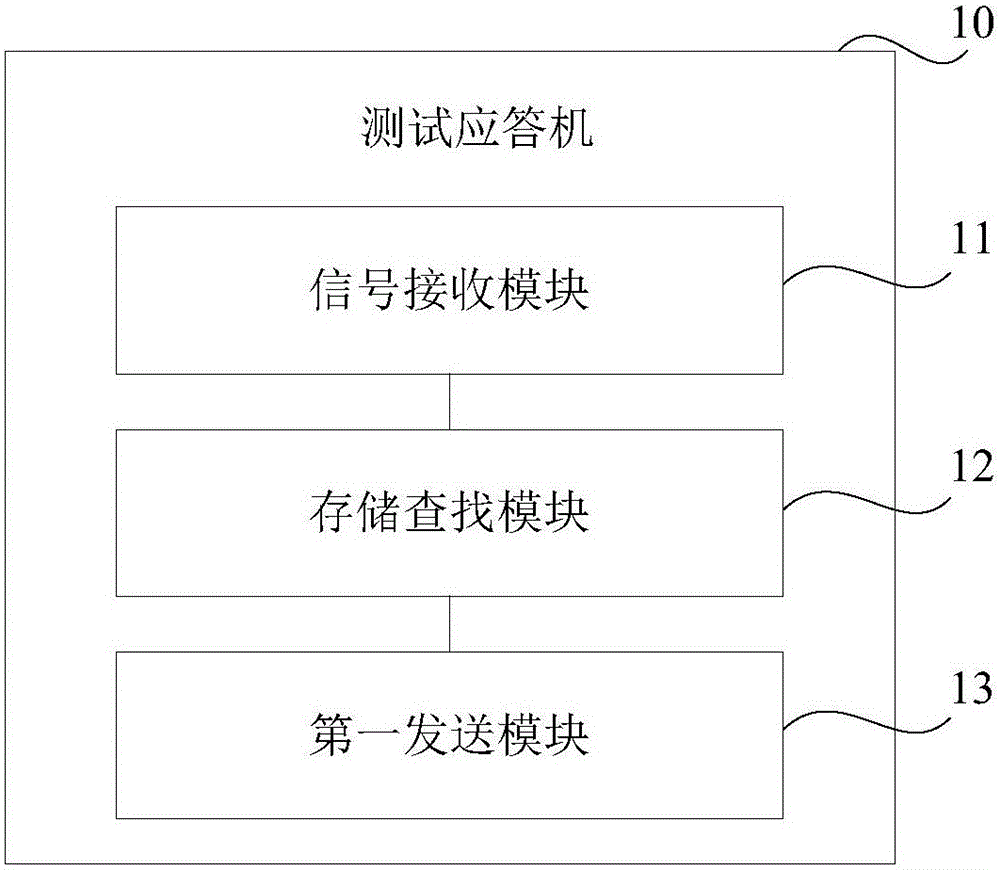 測試應答機、遠程控制終端及測試應答系統(tǒng)的制作方法與工藝