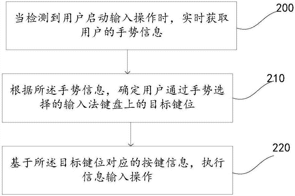 程序输入步骤与技巧